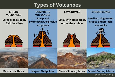 Types of Volcanic Cones .